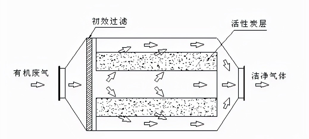 VOCs廢氣處理的活性炭，吸附能力受哪些因素影響，多久更換一次?