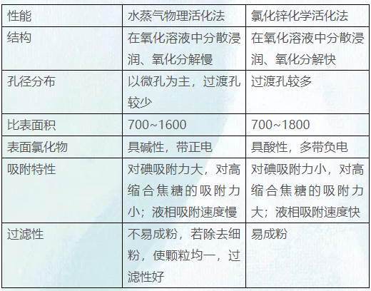 關(guān)于木質(zhì)活性炭你一定要知道的這些信息