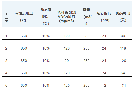 活性炭多久換？你知道如何計算嗎？